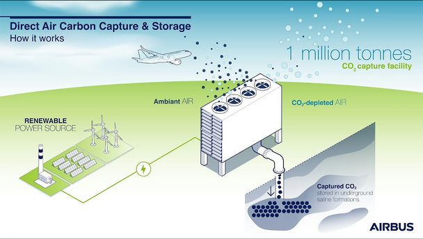 Direct Air Carbon Capture & Storage: How does it work?  (infographic)