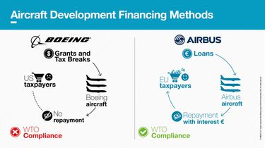WTO check Aircraft Dev Financing Methods infographic November 2016 WTO check Aircraft Dev Financing Methods infographic November 2016