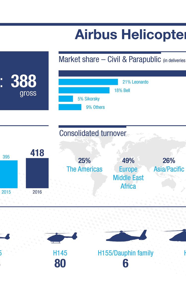 Airbus Helicopters achieves delivery targets and maintains market leadership in 2016 Airbus Helicopters achieves delivery targets and maintains market leadership in 2016