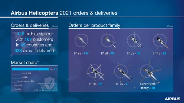 Airbus Helicopters 2021 orders and deliveries