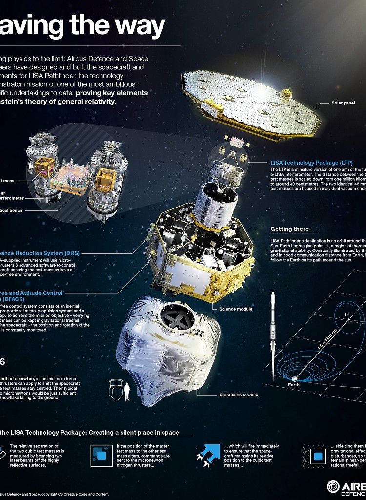 Lisa Pathfinder Infographic Lisa Pathfinder Infographic