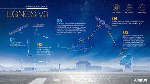 EGNOS V3 infographic