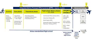 BtoB Medium version How to become a pilot diagram BtoB Medium version How to become a pilot diagram