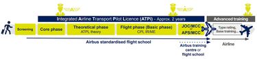 BtoC Short version How to become a pilot diagram Short diagram explaining, for a BtoC prospect, the pilot training from pedestrian to First Officer, from an ATPi to the rest of the pilot training