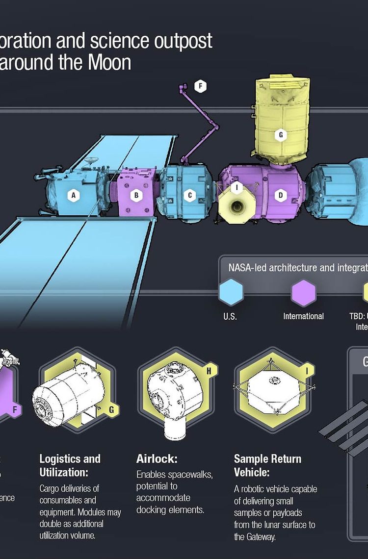 Gateway Component Graphics. Copyright NASA Gateway Component Graphics. Copyright NASA
