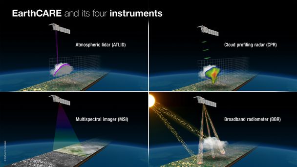 Four instruments EarthCare