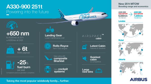 A330-900 251t – Infographic