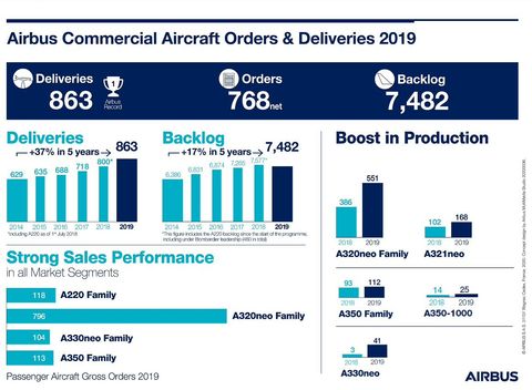 Airbus Commercial Aircraft OandDs 2019