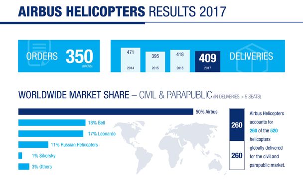 Airbus Helicopters Results 2017