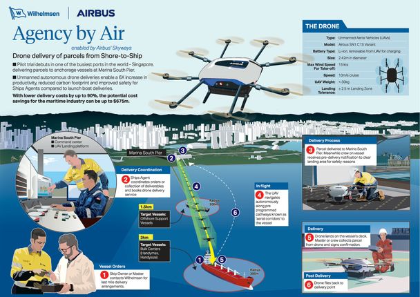 Infographics Skyways