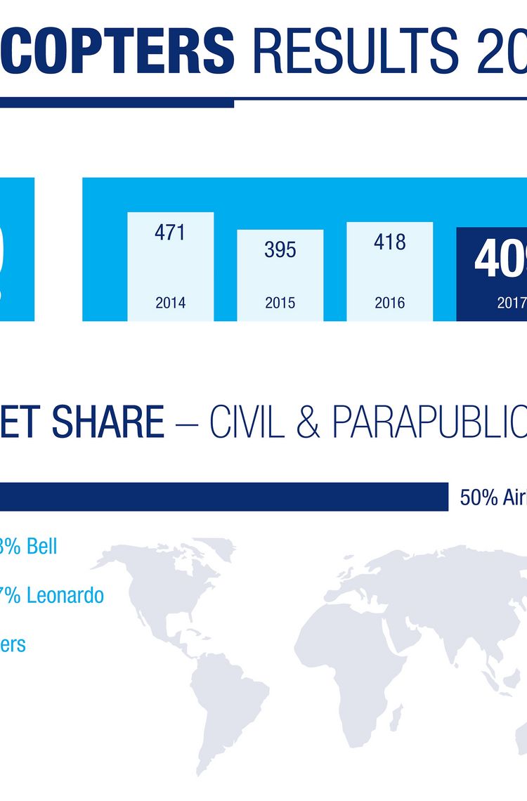 Airbus Helicopters Results 2017 Airbus Helicopters Results 2017