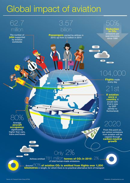 1828531779b89ec8e2fd82dc9ef454b9_20161206_Global_Impact_of_aviation_graphic 1828531779b89ec8e2fd82dc9ef454b9_20161206_Global_Impact_of_aviation_graphic