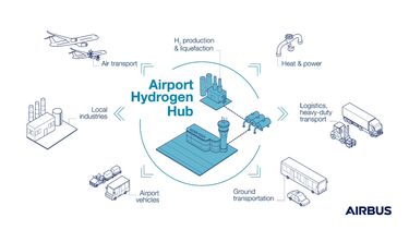 Airport Hygrogen Hub at Airbus Airport Hygrogen Hub at Airbus