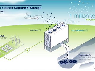 Direct Air Carbon Capture & Storage: How does it work? (infographic) Direct Air Carbon Capture & Storage: How does it work? (infographic)