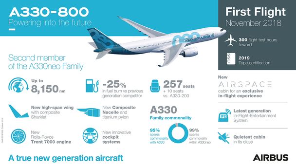 A330-800 First Flight Infographic