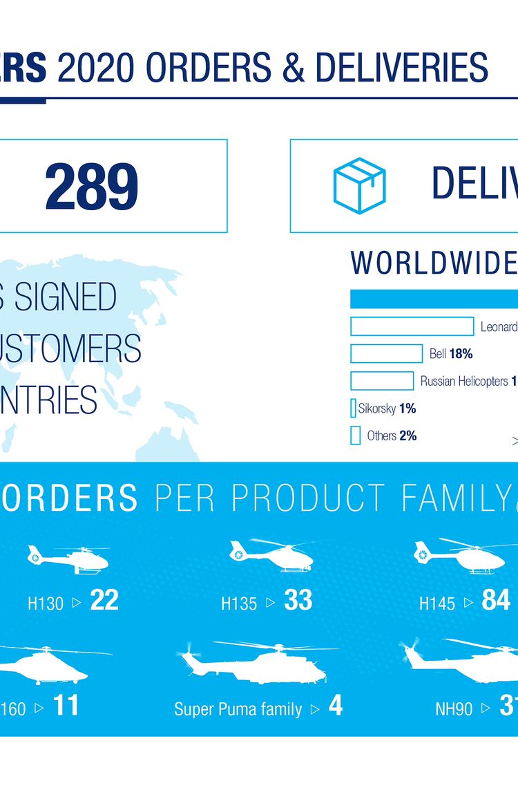 Infographic Airbus Helicopters 2020 results Infographic Airbus Helicopters 2020 results