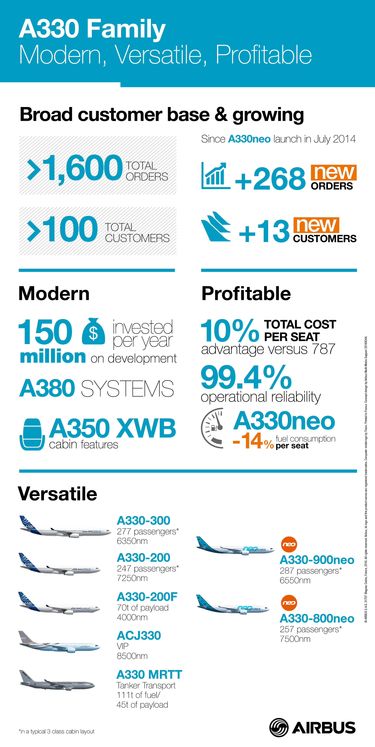 Infographic_A330 Family_February 2016 Infographic_A330 Family_February 2016