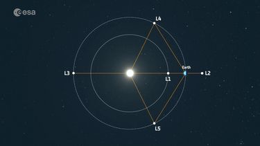 Lagrange points Lagrange points