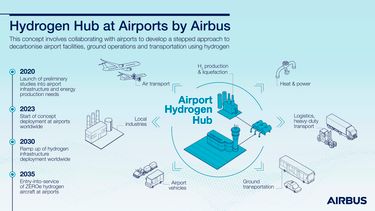 Hydrogen Hub At Airports by Airbus - infographic Hydrogen Hub At Airports by Airbus - infographic
