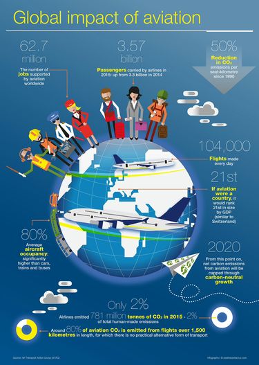 1828531779b89ec8e2fd82dc9ef454b9_20161206_Global_Impact_of_aviation_graphic 1828531779b89ec8e2fd82dc9ef454b9_20161206_Global_Impact_of_aviation_graphic