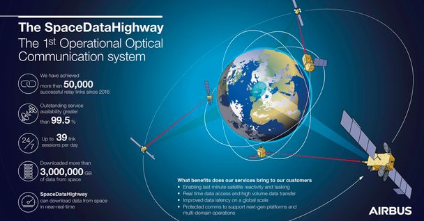 The SpaceDataHighway Infographic -  communication media