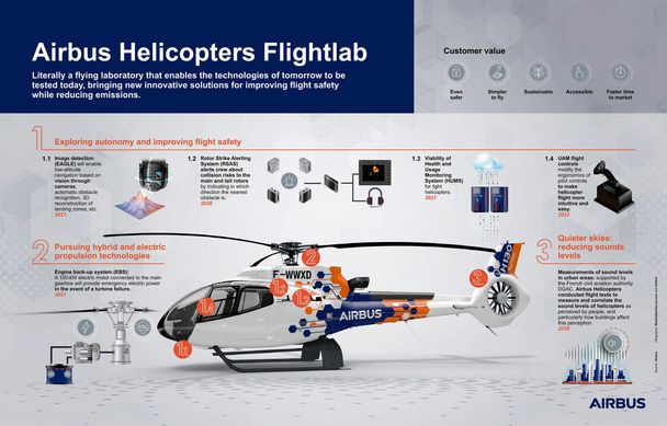 Airbus Helicopters Flightlab infographic