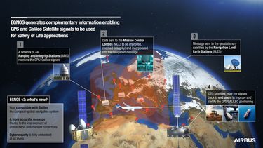 EGNOS Infographic EGNOS Infographic