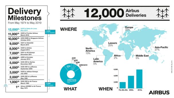 Airbus’ 12,000 commercial jetliner deliveries
