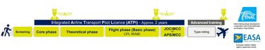 BtoC Short version on our ATPi programme diagram co-developed with ENAC and EASA approved BtoC Short version on our ATPi programme diagram co-developed with ENAC and EASA approved