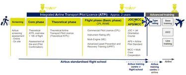 BtoC Medium version How to become a pilot diagram BtoC Medium version How to become a pilot diagram