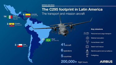 C295 America infographic C295 America infographic