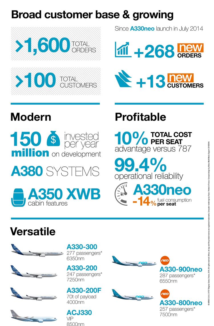 Infographic_A330 Family_February 2016 Infographic_A330 Family_February 2016