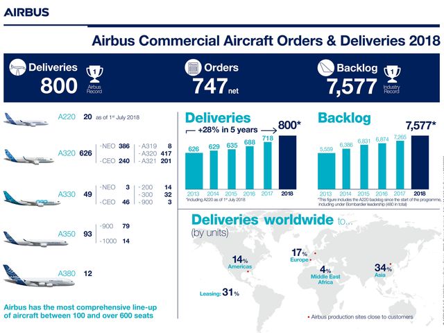 Infographic Airbus Commercial Aircraft Orders And Deliveries 2018 Infographic Airbus Commercial Aircraft Orders And Deliveries 2018