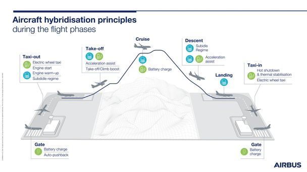 Airbus Commercial Aircraft Hybridisation Principles - Infographic