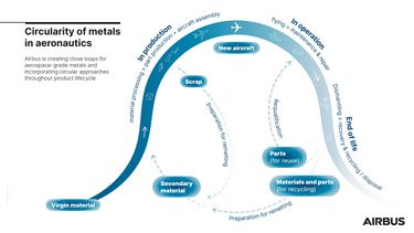 Circularity of metals in aeronautics Circularity of metals in aeronautics