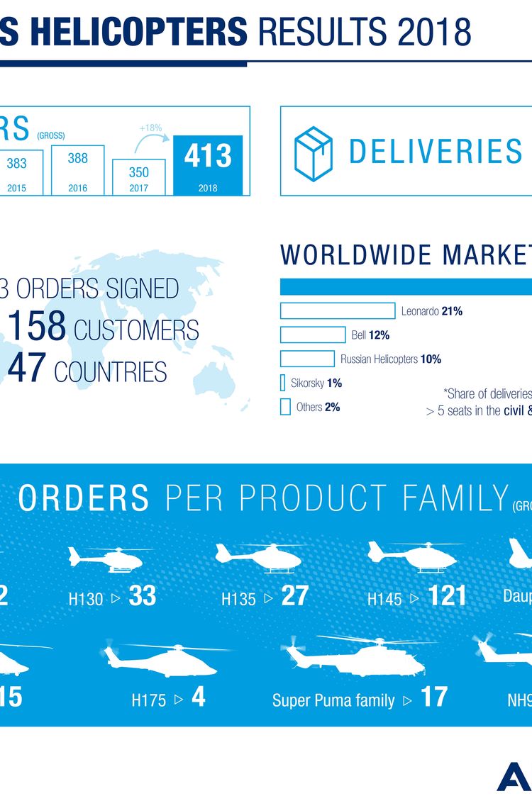 2018 Results Airbus Helicopters 2018 Results Airbus Helicopters