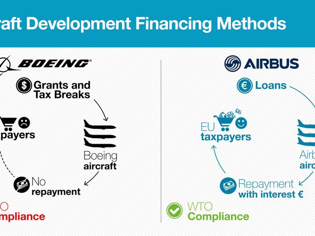 WTO check Aircraft Dev Financing Methods infographic November 2016 WTO check Aircraft Dev Financing Methods infographic November 2016