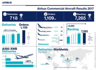 Infographic: Airbus commercial aircraft results 2017 Infographic: Airbus commercial aircraft results 2017