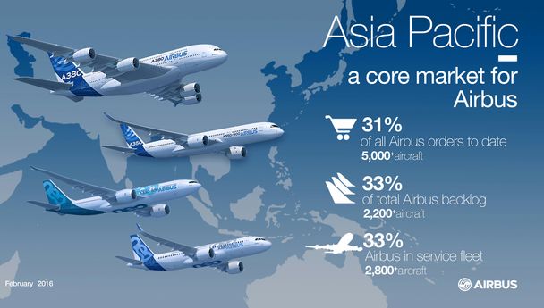 Airbus infographic Asia Pacific a core market Feb 2016