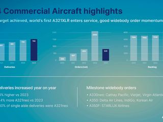Airbus Infographic 2024 Commercial Aircraft orders and deliveries Airbus Infographic 2024 Commercial Aircraft orders and deliveries