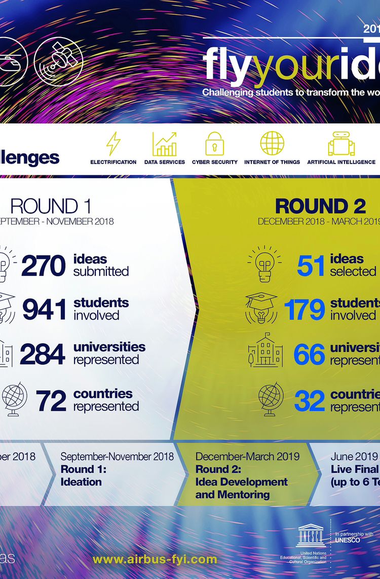 Infographic: Fly Your Ideas 2019 competition - Round 2 Infographic: Fly Your Ideas 2019 competition - Round 2