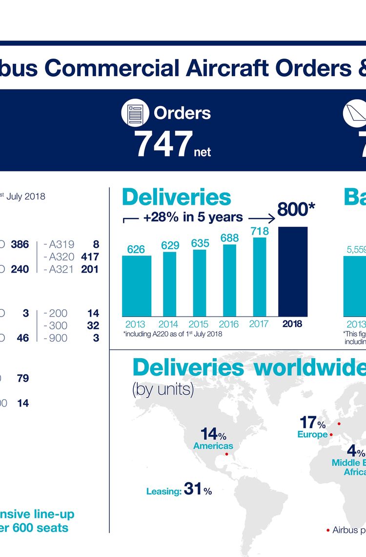 Infographic Airbus Commercial Aircraft Orders And Deliveries 2018 Infographic Airbus Commercial Aircraft Orders And Deliveries 2018