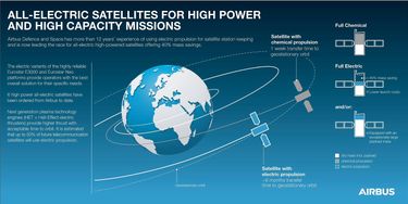 Electric Propulsion infographic - communication media Electric Propulsion infographic - communication media