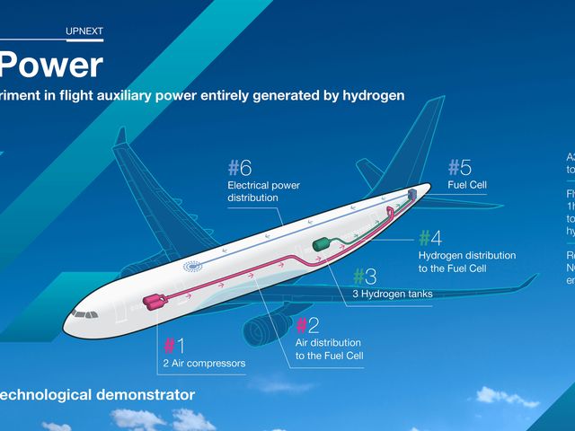 AIRBUS UPNEXT-HYPower demonstrator infographic AIRBUS UPNEXT-HYPower demonstrator infographic
