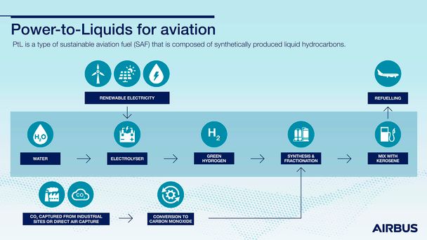 Power To Liquids For Aviation Infographic - communication media EV
