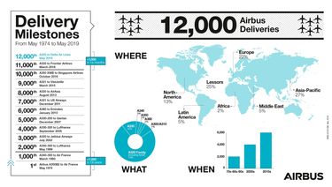 Airbus’ 12,000 commercial jetliner deliveries Airbus’ 12,000 commercial jetliner deliveries