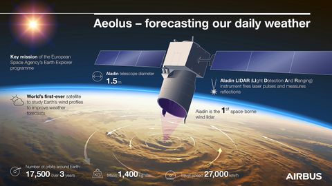 Aeolus infographic – forecasting our daily weather