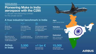 Infographic C295 India FAL Inauguration Infographic C295 India FAL Inauguration